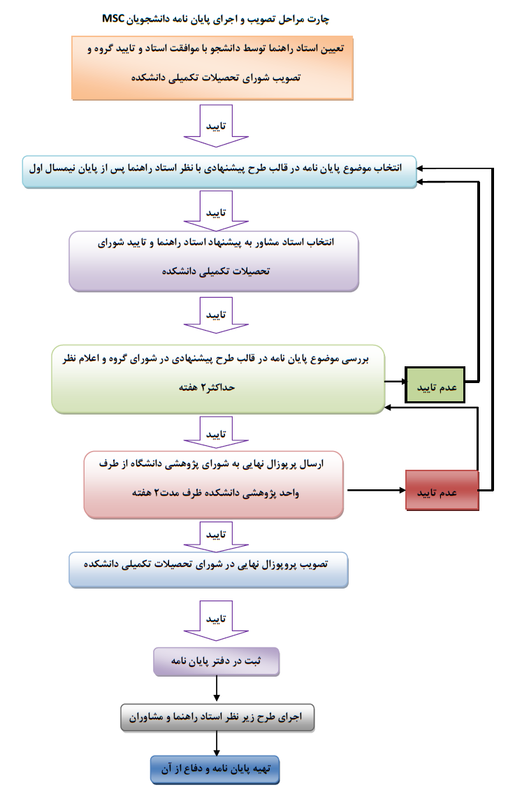 چارت پایان نامه