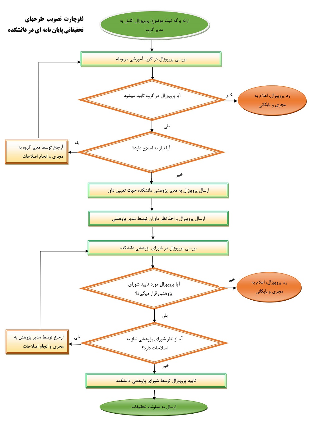 فلوچارت تصویب طرح های تحقیقاتی پایان نامه ای در دانشکده