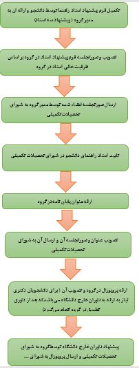 فلوچارت انتخاب استاد راهنما